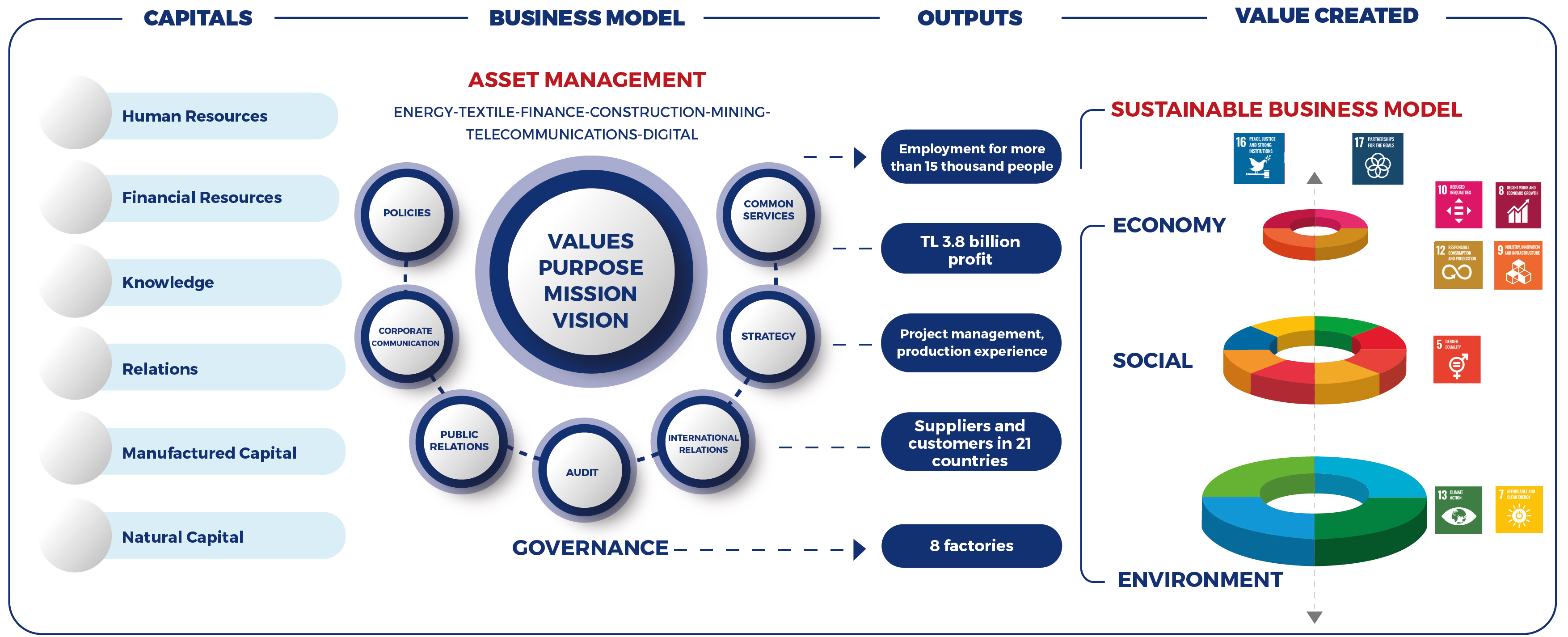 Value Creation Model ALIK Holding   Value Creation Model 